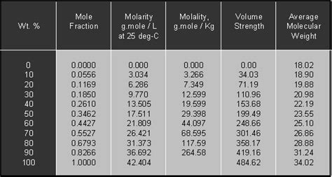 hydrogen peroxide density g ml